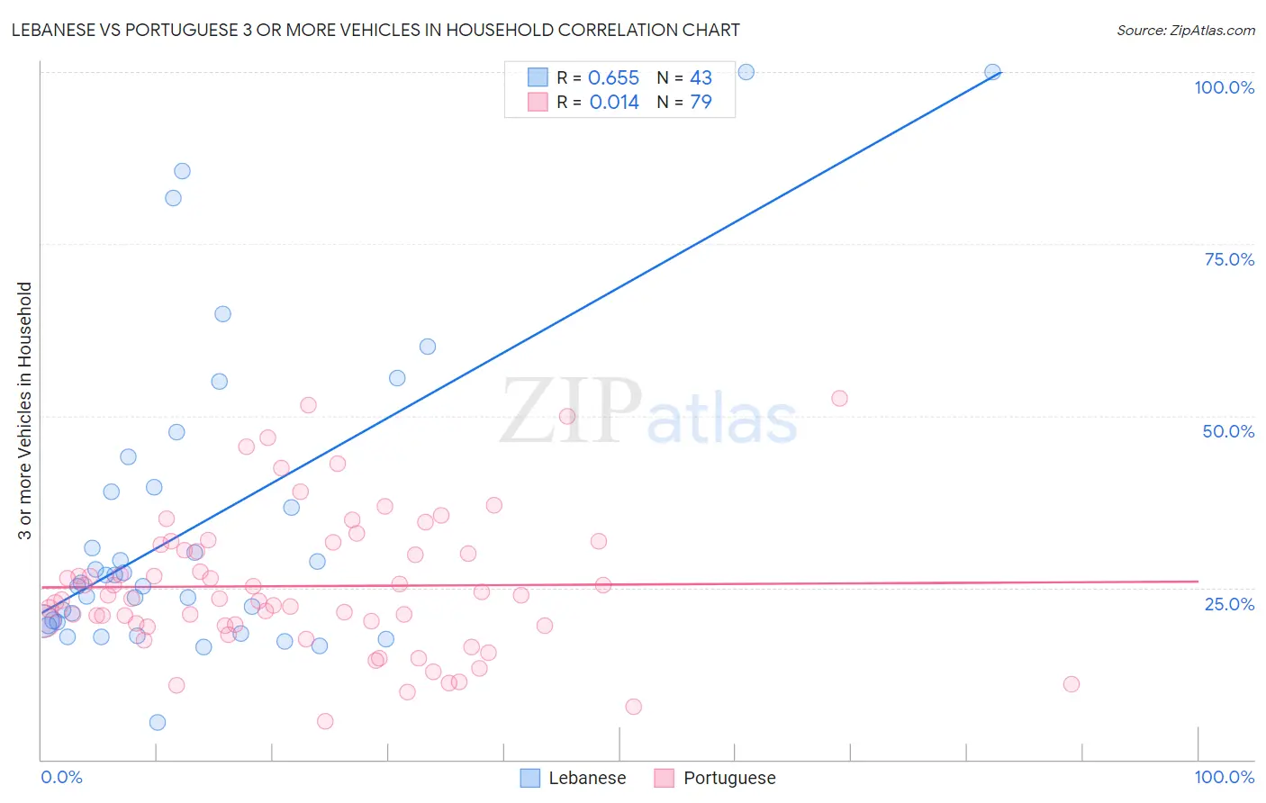 Lebanese vs Portuguese 3 or more Vehicles in Household