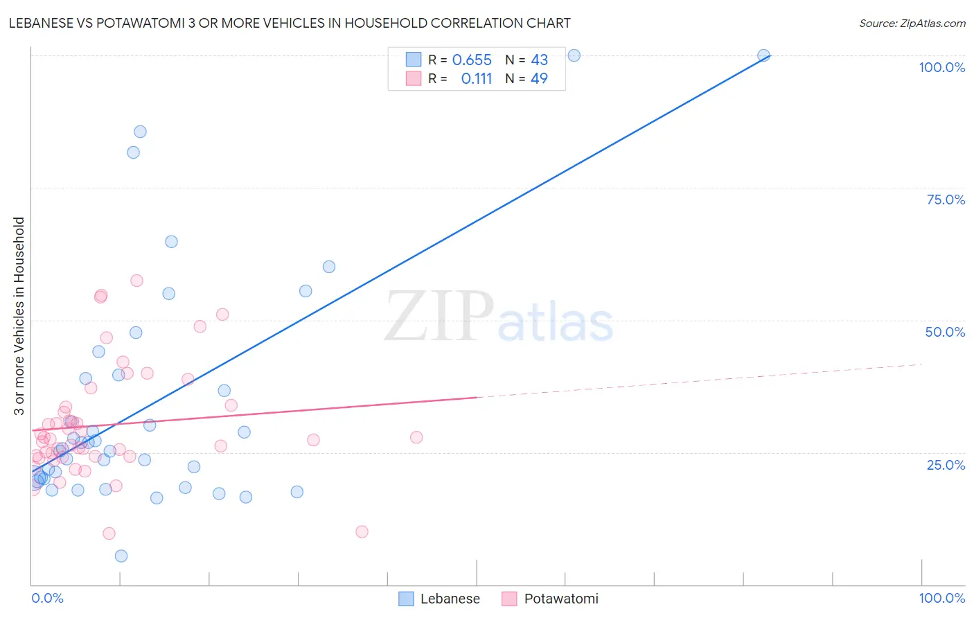 Lebanese vs Potawatomi 3 or more Vehicles in Household