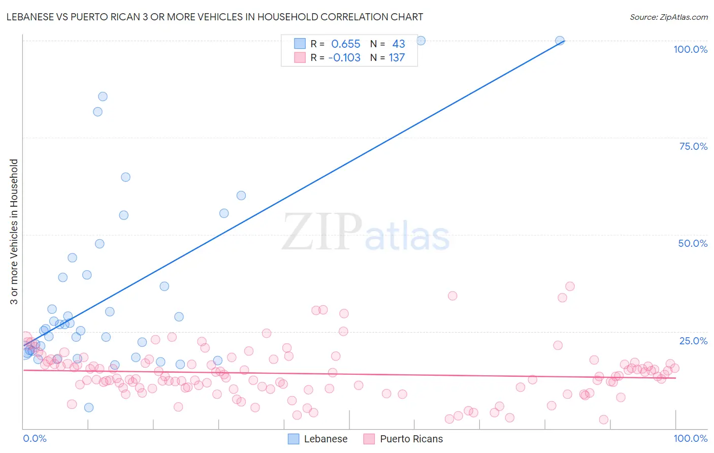 Lebanese vs Puerto Rican 3 or more Vehicles in Household