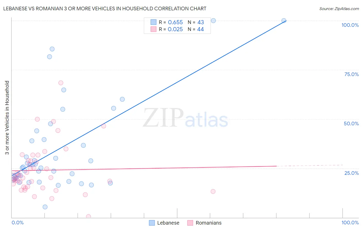 Lebanese vs Romanian 3 or more Vehicles in Household