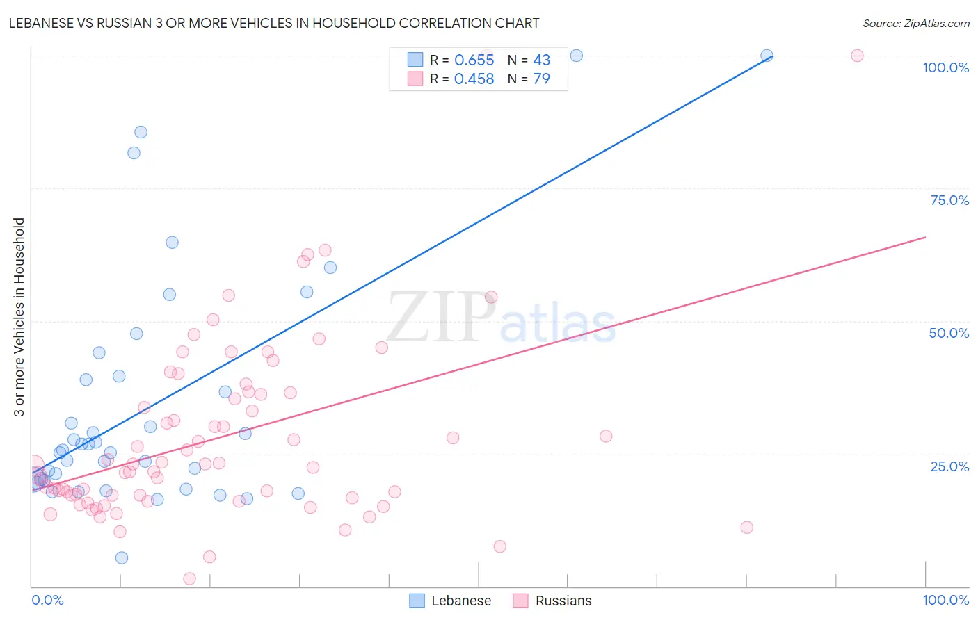 Lebanese vs Russian 3 or more Vehicles in Household