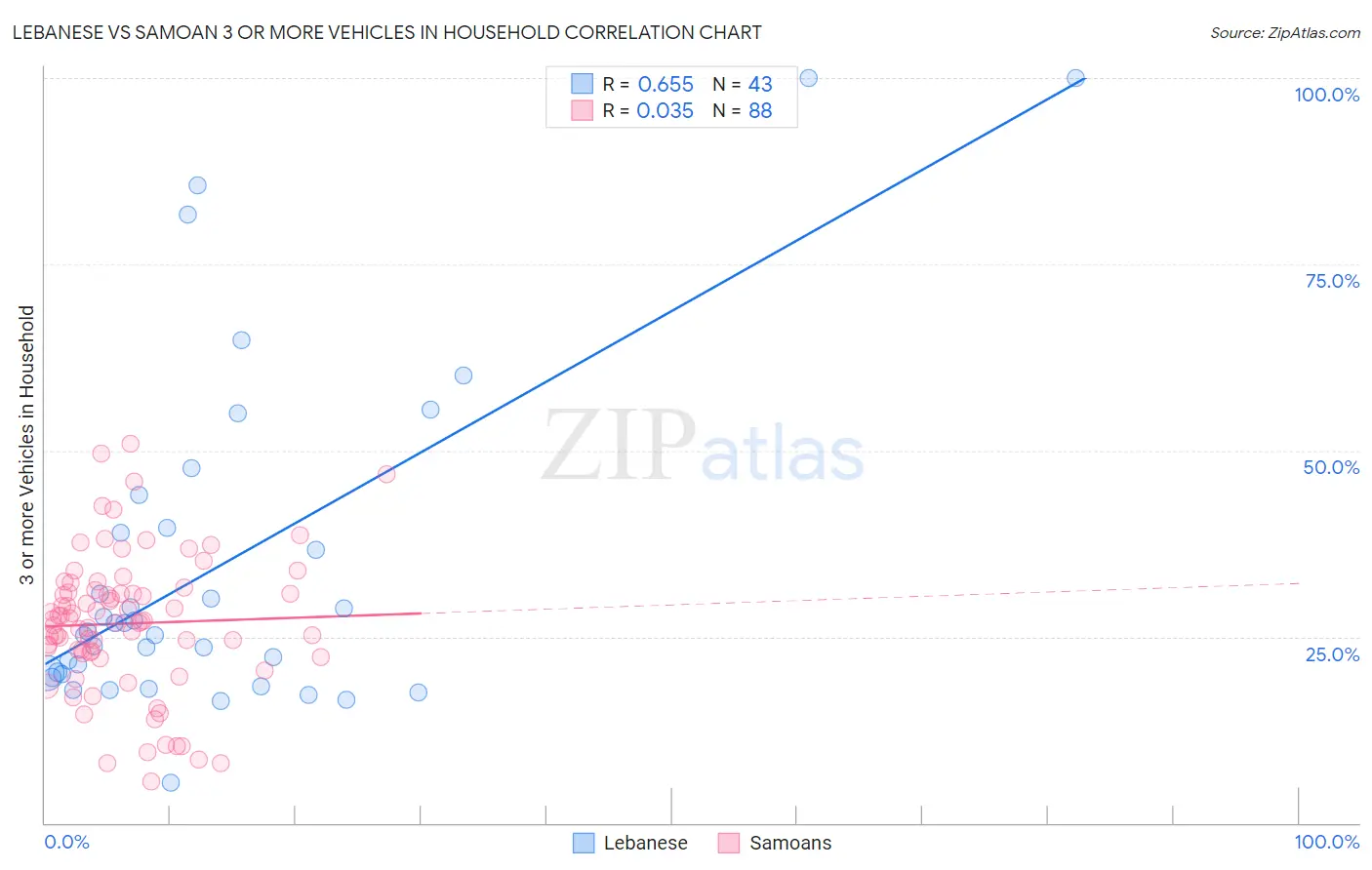 Lebanese vs Samoan 3 or more Vehicles in Household