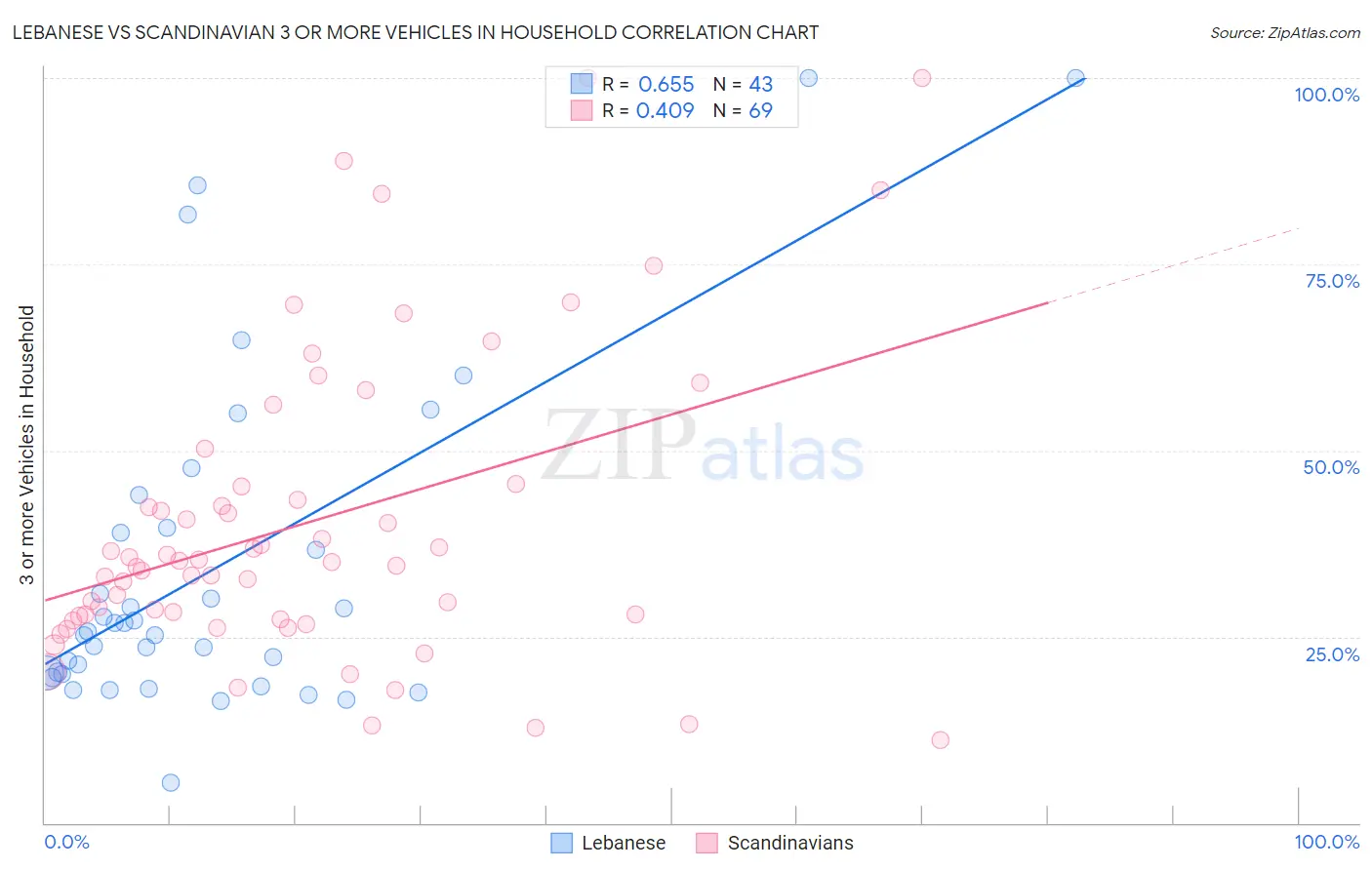 Lebanese vs Scandinavian 3 or more Vehicles in Household