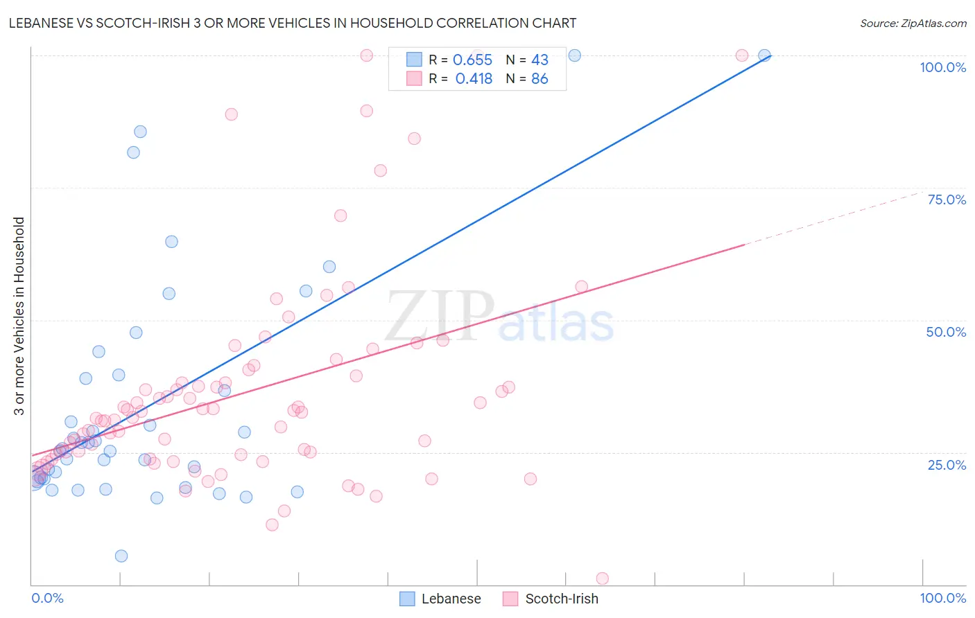 Lebanese vs Scotch-Irish 3 or more Vehicles in Household