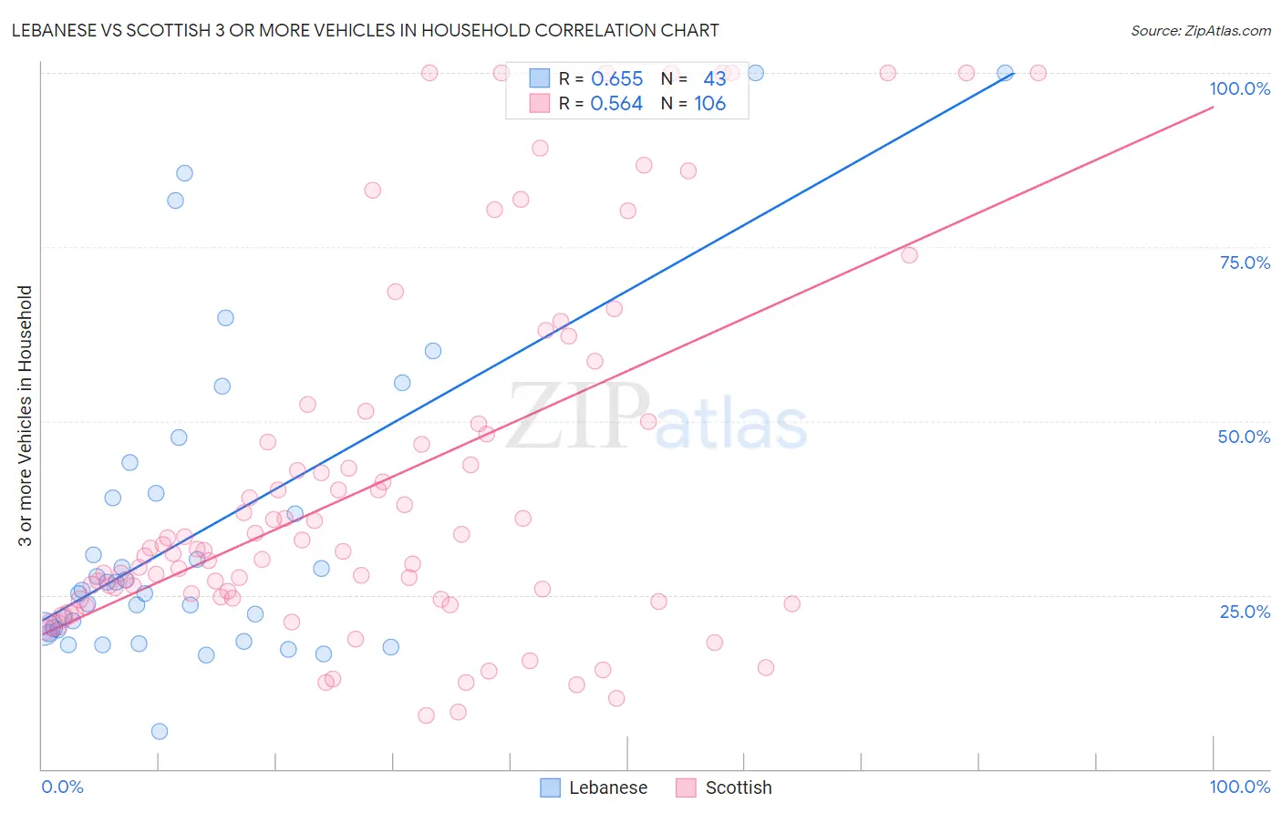 Lebanese vs Scottish 3 or more Vehicles in Household
