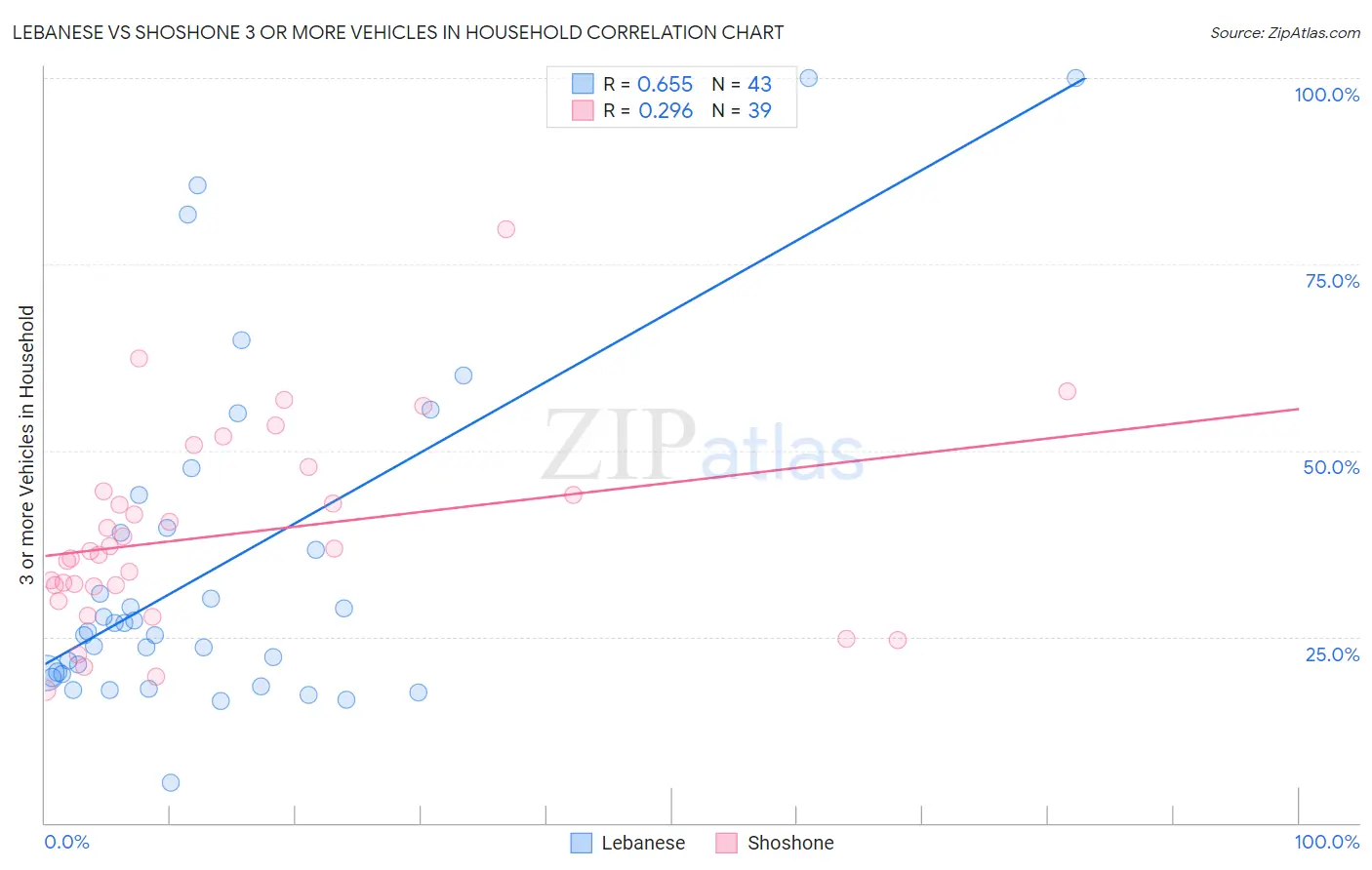 Lebanese vs Shoshone 3 or more Vehicles in Household
