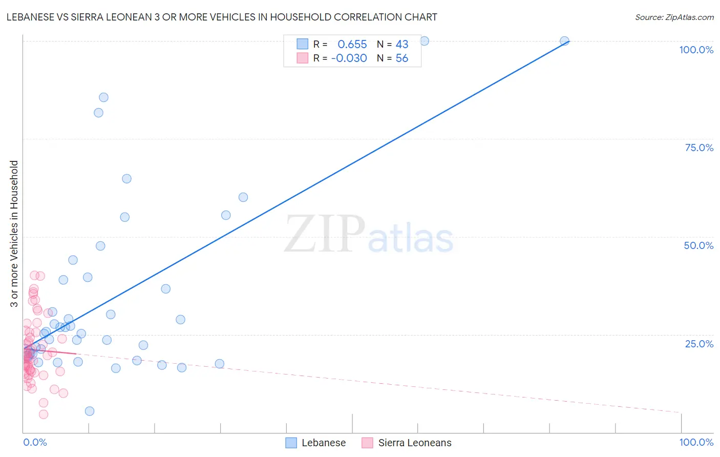 Lebanese vs Sierra Leonean 3 or more Vehicles in Household