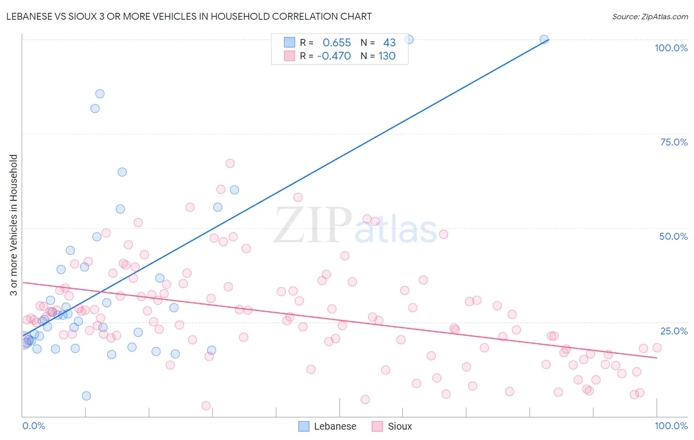 Lebanese vs Sioux 3 or more Vehicles in Household