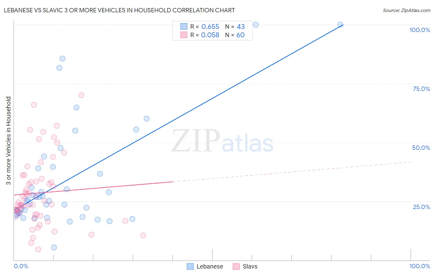 Lebanese vs Slavic 3 or more Vehicles in Household