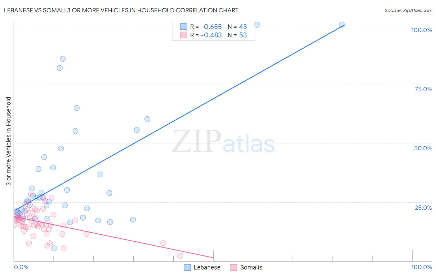 Lebanese vs Somali 3 or more Vehicles in Household