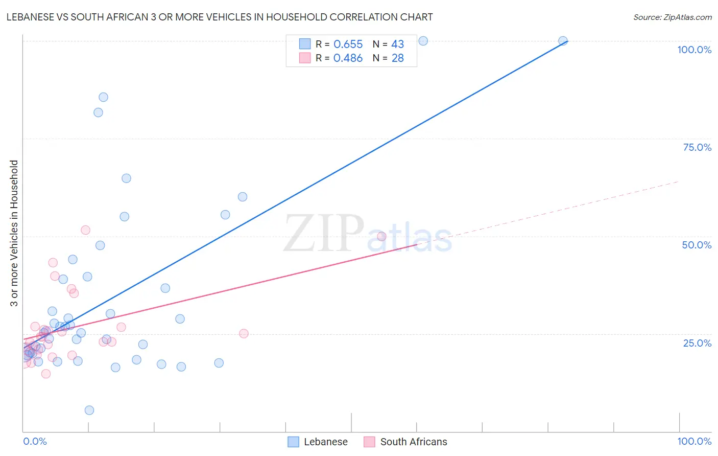 Lebanese vs South African 3 or more Vehicles in Household