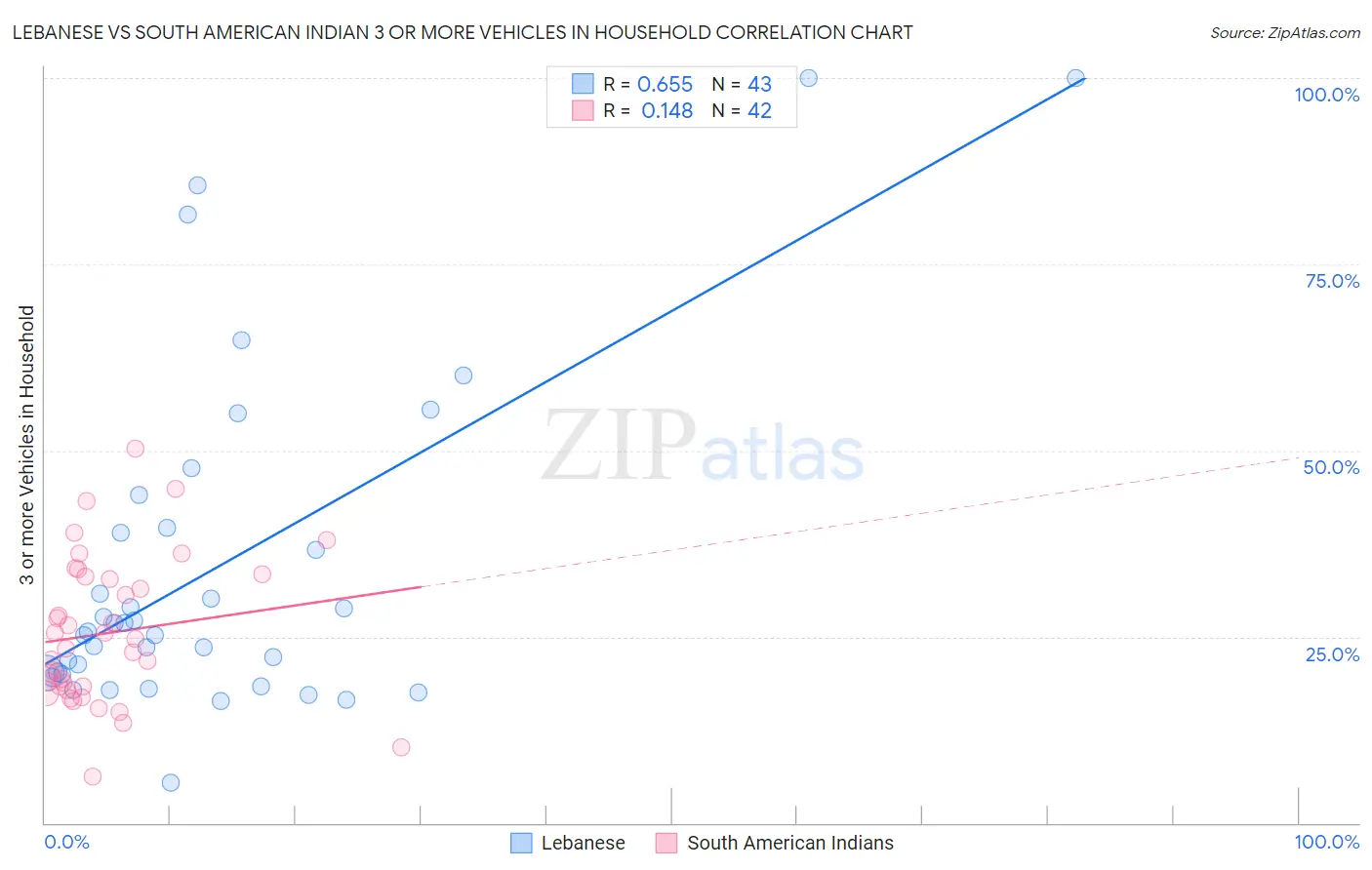 Lebanese vs South American Indian 3 or more Vehicles in Household