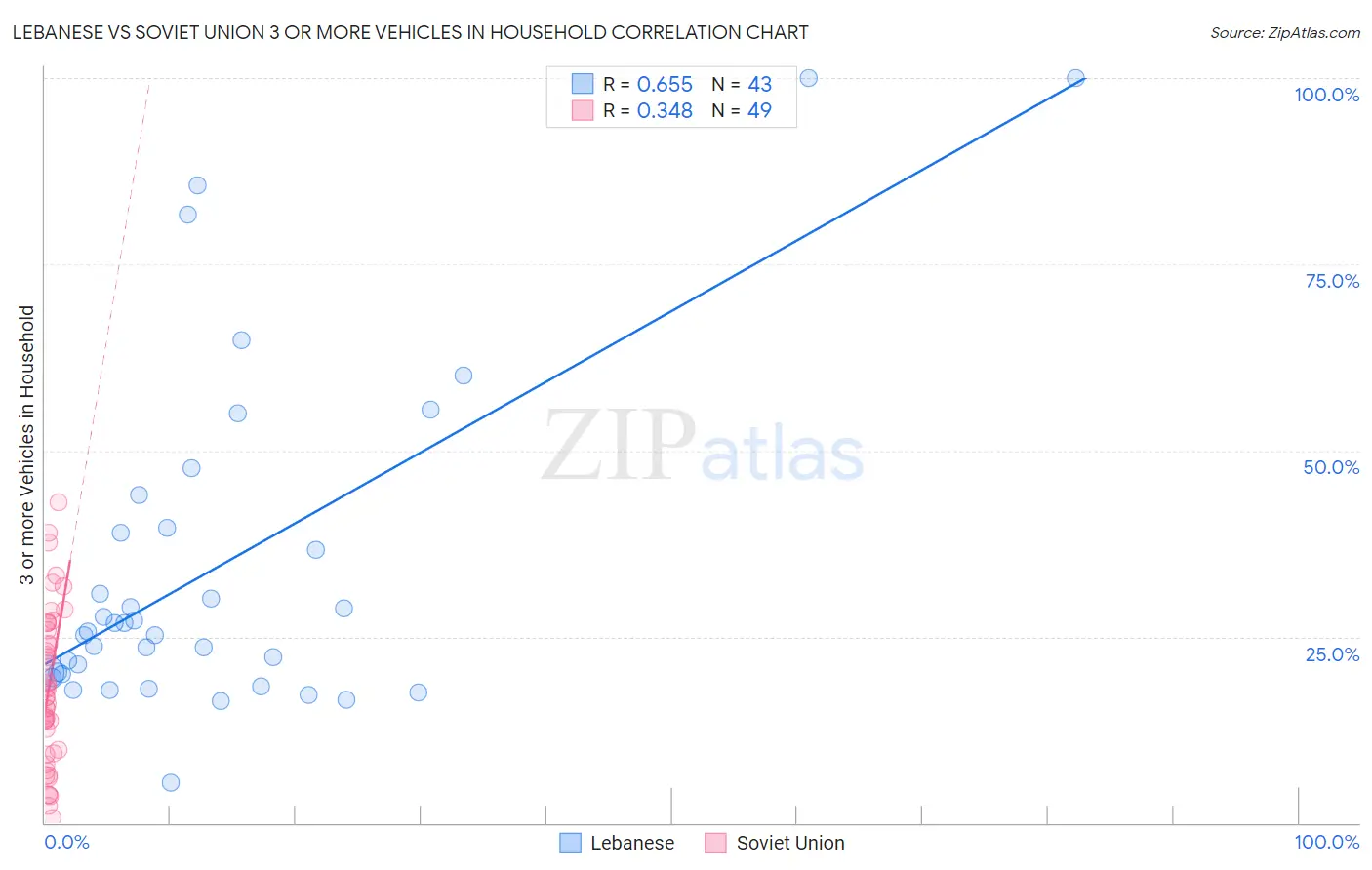Lebanese vs Soviet Union 3 or more Vehicles in Household