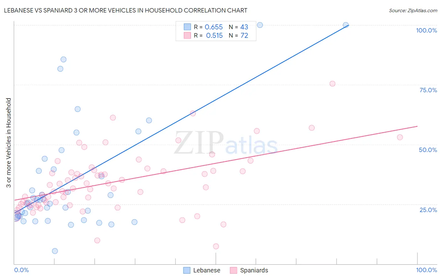 Lebanese vs Spaniard 3 or more Vehicles in Household