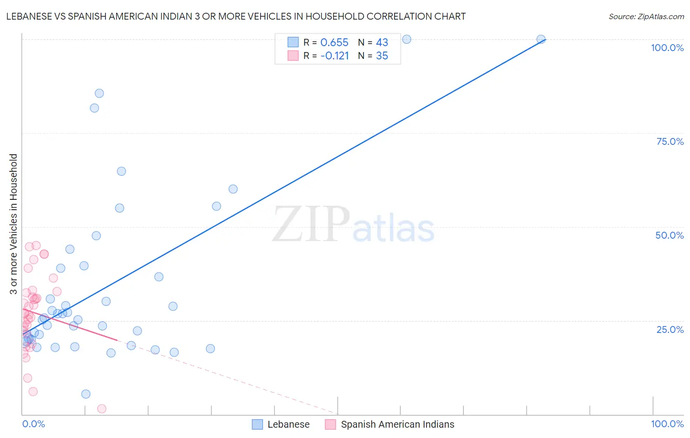 Lebanese vs Spanish American Indian 3 or more Vehicles in Household