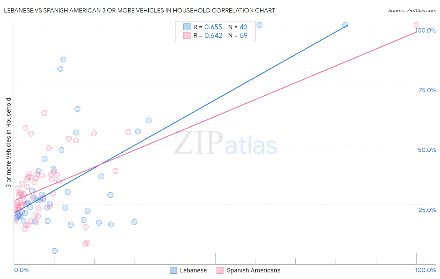 Lebanese vs Spanish American 3 or more Vehicles in Household