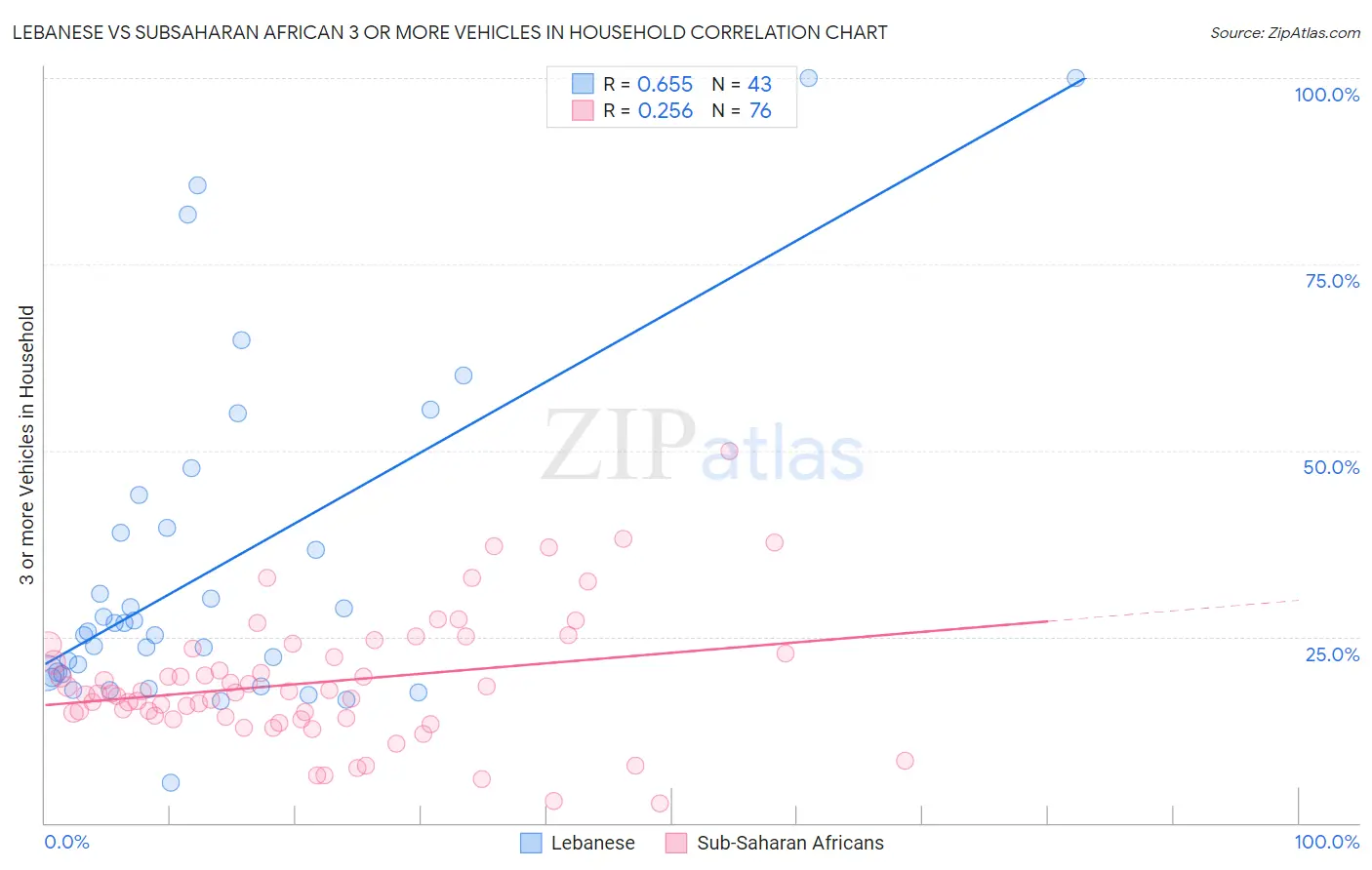 Lebanese vs Subsaharan African 3 or more Vehicles in Household