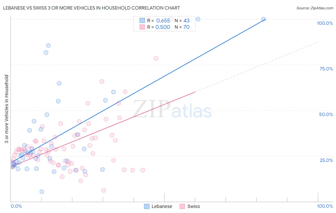 Lebanese vs Swiss 3 or more Vehicles in Household