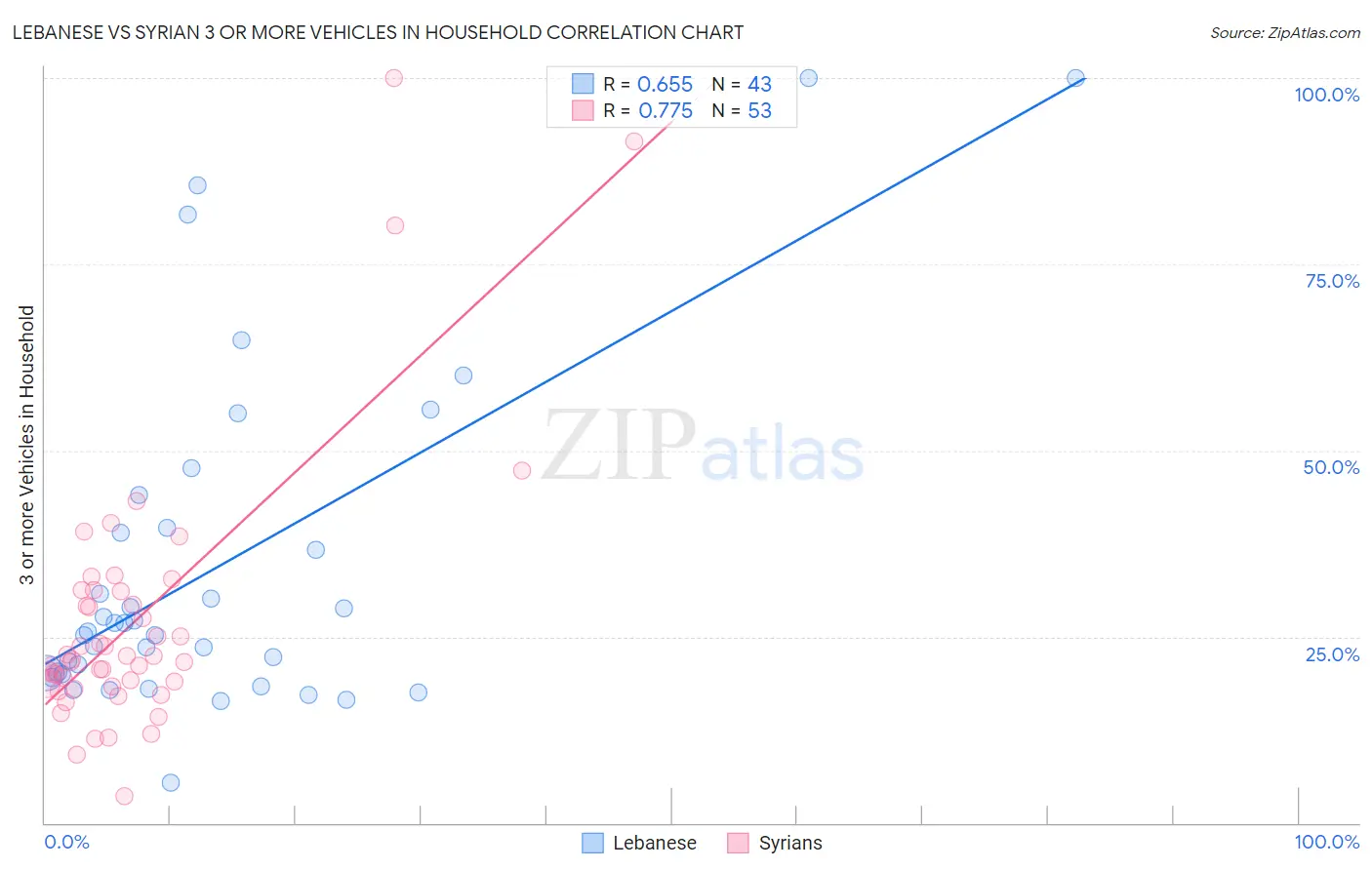 Lebanese vs Syrian 3 or more Vehicles in Household