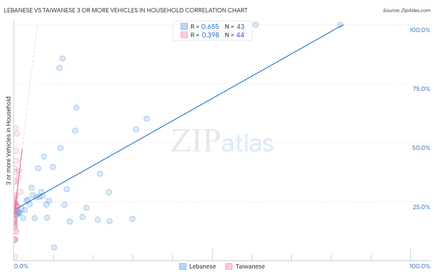 Lebanese vs Taiwanese 3 or more Vehicles in Household