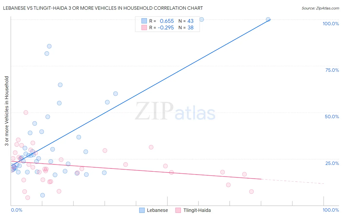 Lebanese vs Tlingit-Haida 3 or more Vehicles in Household