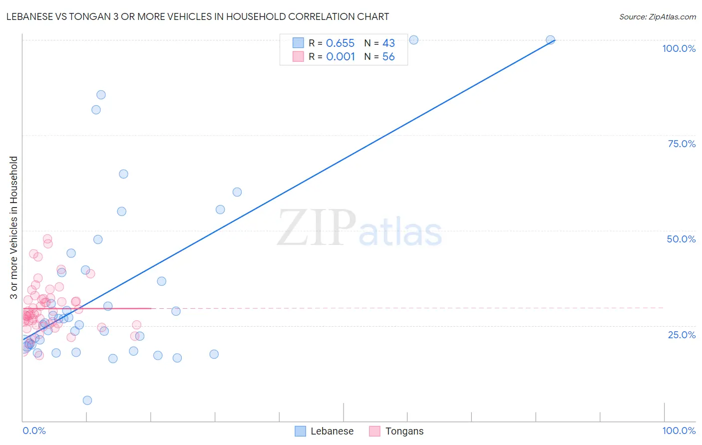 Lebanese vs Tongan 3 or more Vehicles in Household