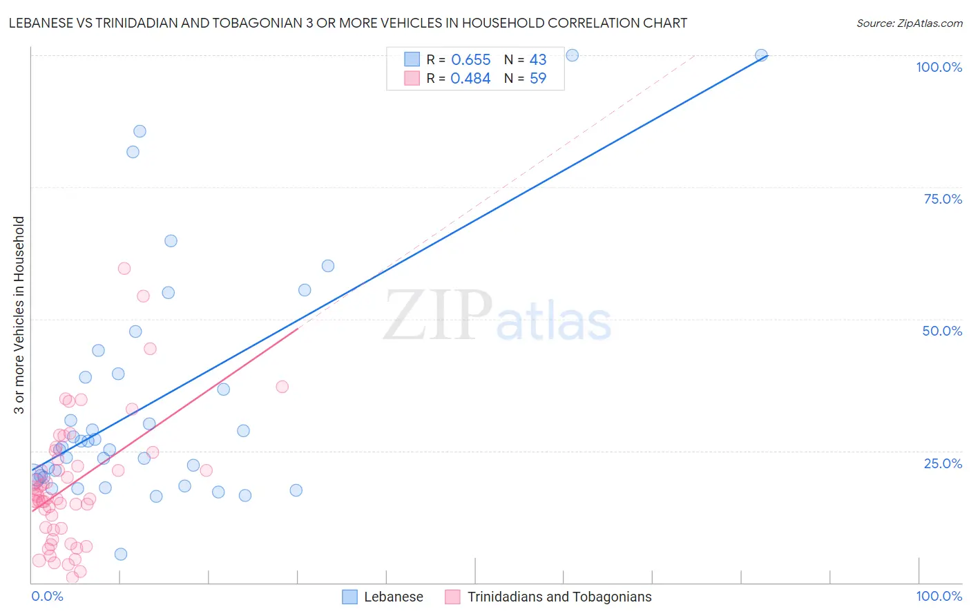 Lebanese vs Trinidadian and Tobagonian 3 or more Vehicles in Household