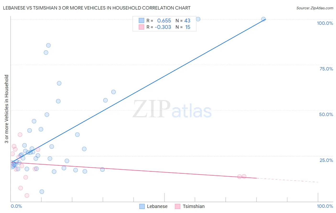 Lebanese vs Tsimshian 3 or more Vehicles in Household