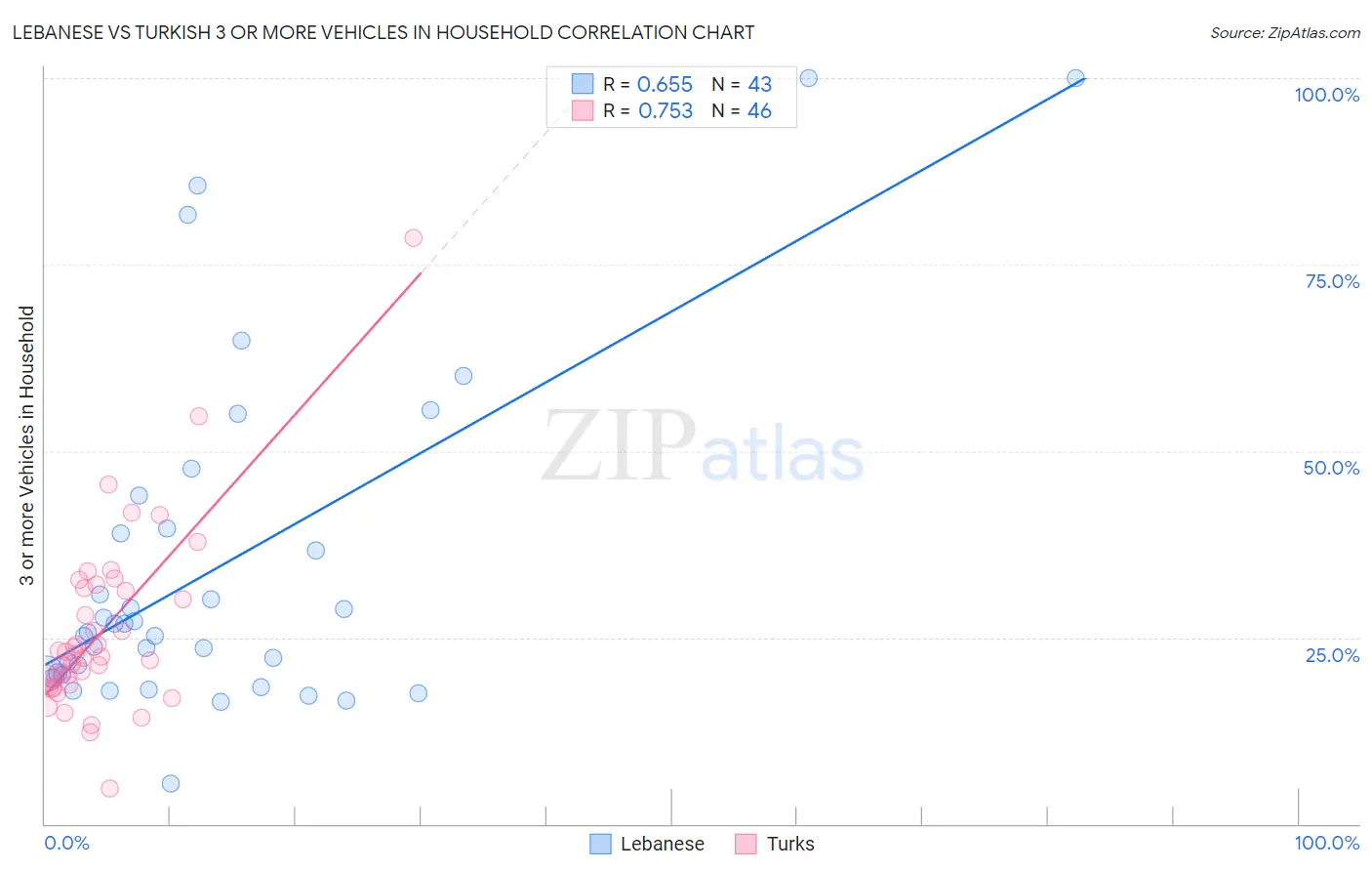 Lebanese vs Turkish 3 or more Vehicles in Household