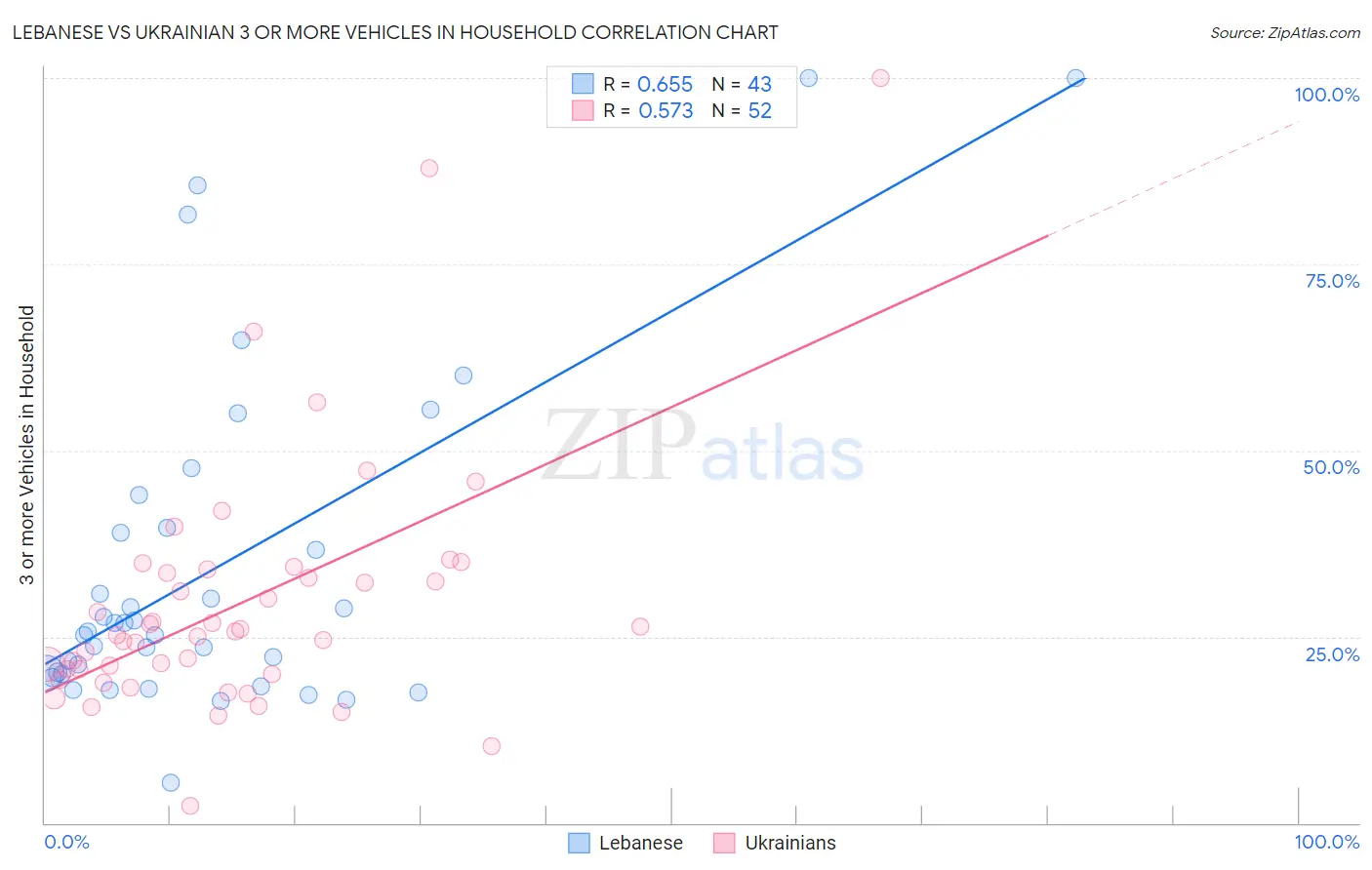 Lebanese vs Ukrainian 3 or more Vehicles in Household