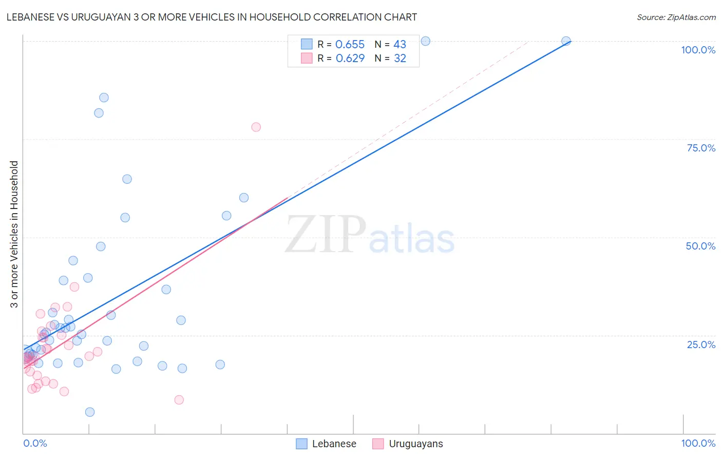 Lebanese vs Uruguayan 3 or more Vehicles in Household