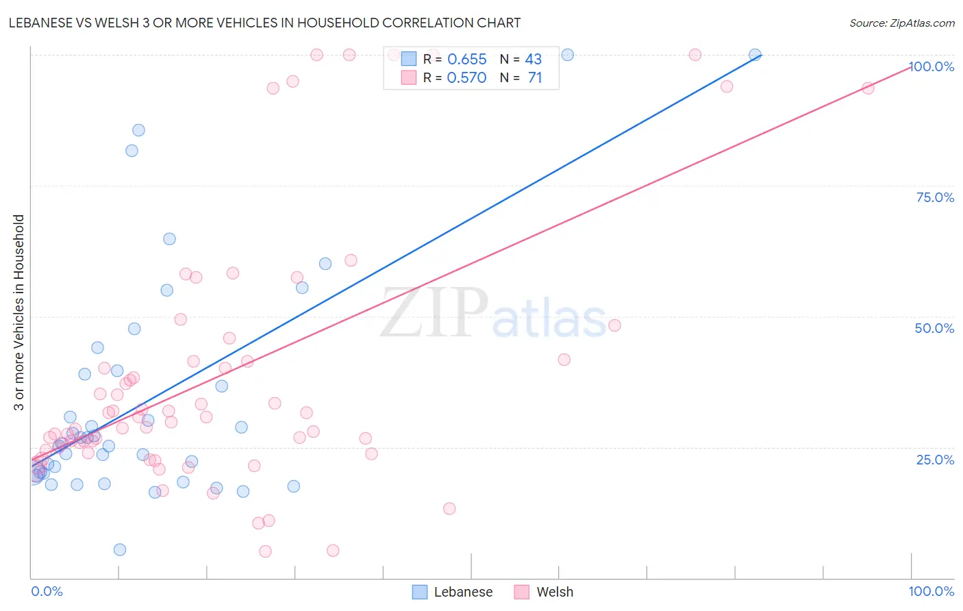 Lebanese vs Welsh 3 or more Vehicles in Household