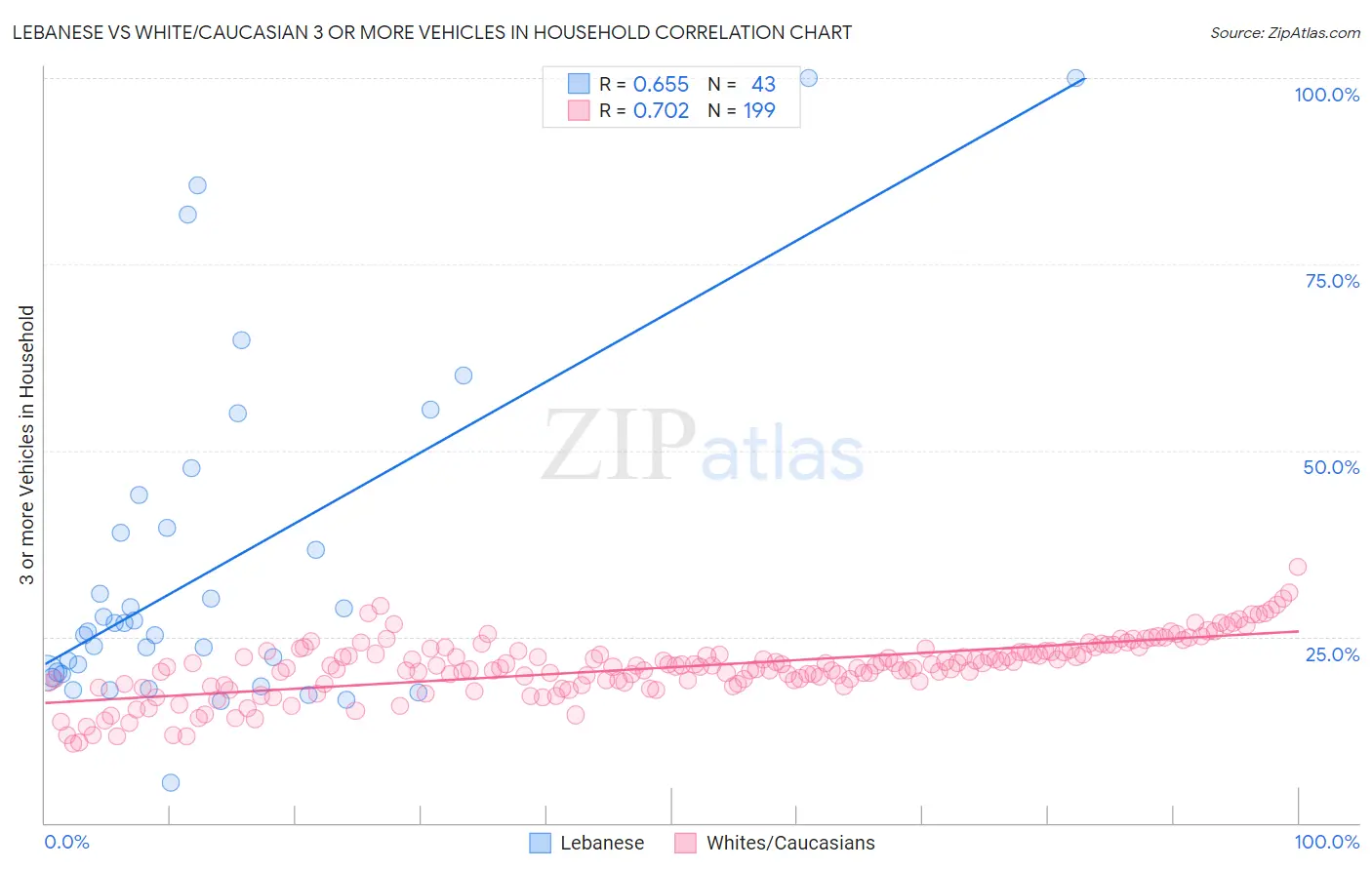 Lebanese vs White/Caucasian 3 or more Vehicles in Household