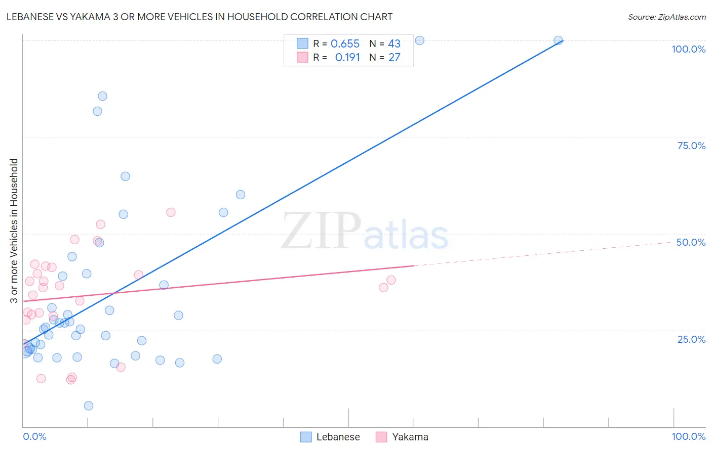 Lebanese vs Yakama 3 or more Vehicles in Household