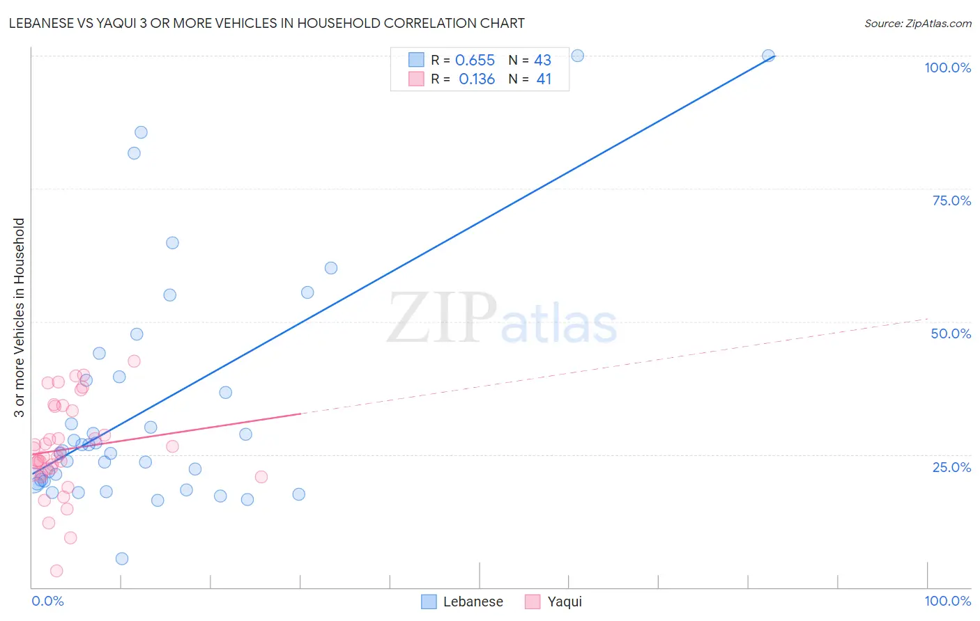 Lebanese vs Yaqui 3 or more Vehicles in Household
