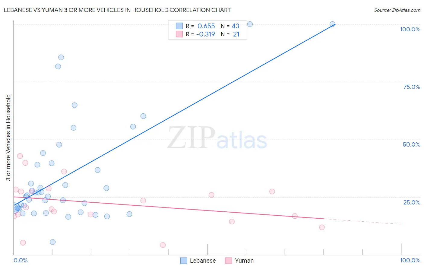 Lebanese vs Yuman 3 or more Vehicles in Household
