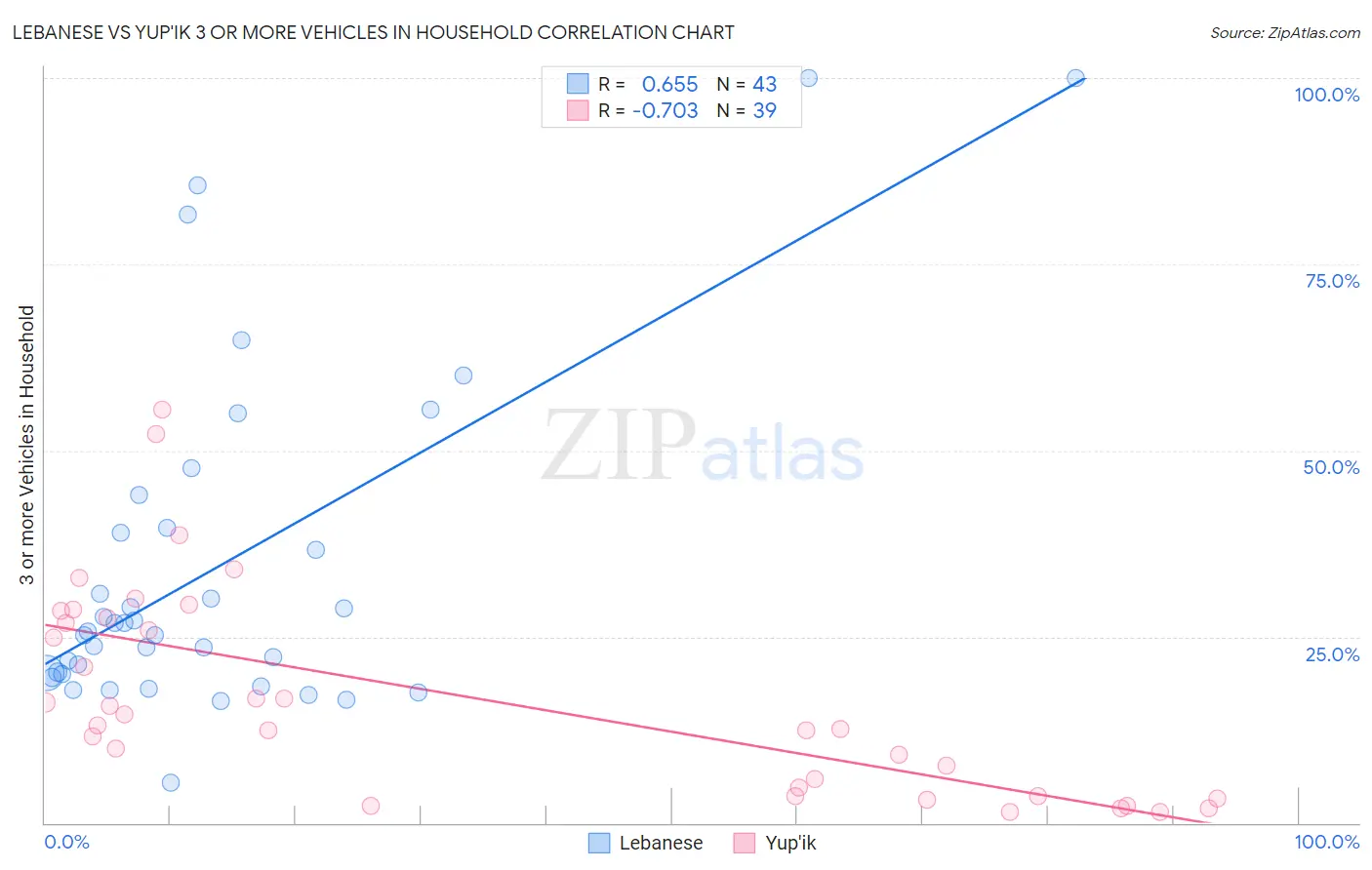 Lebanese vs Yup'ik 3 or more Vehicles in Household