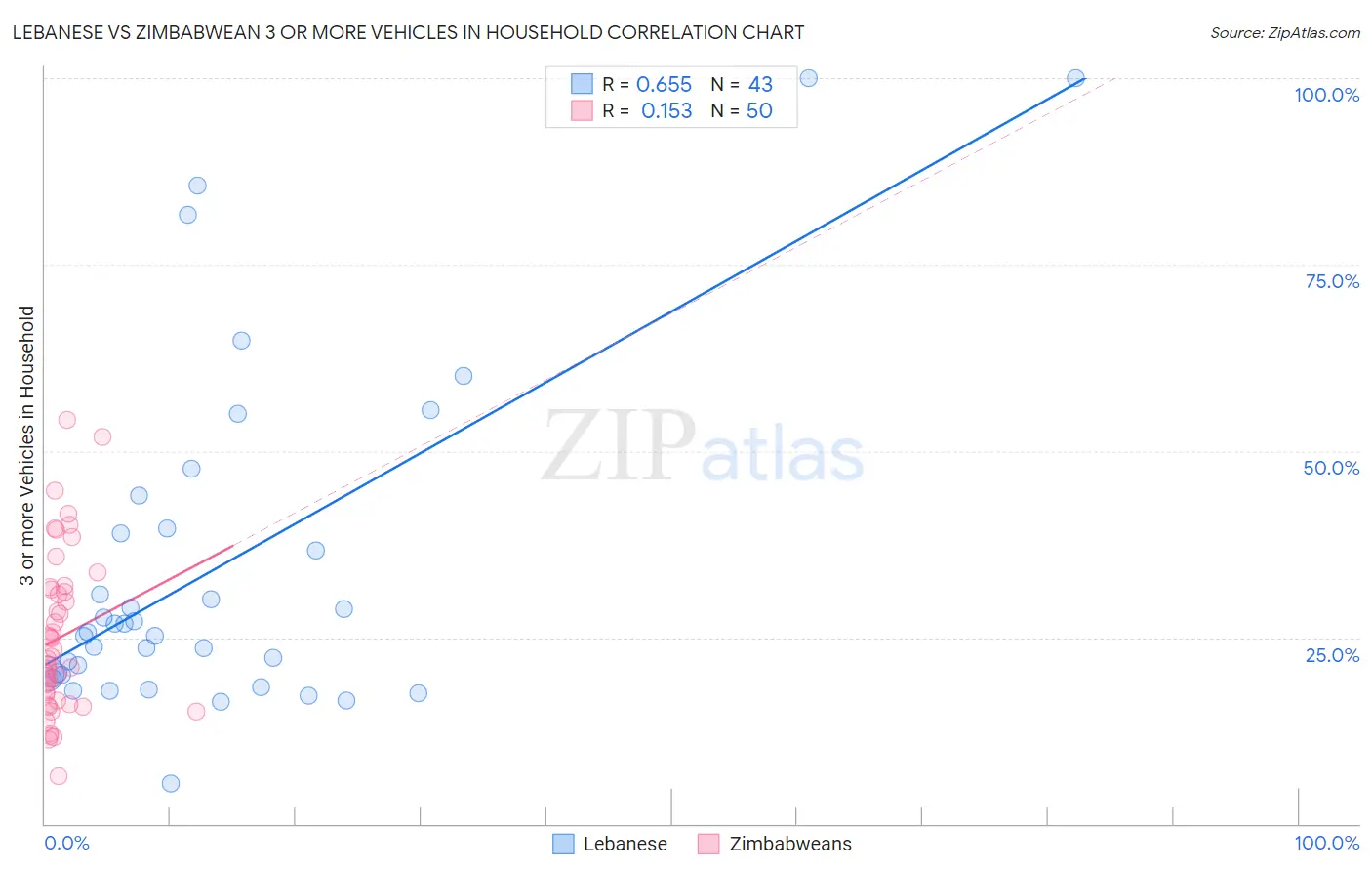 Lebanese vs Zimbabwean 3 or more Vehicles in Household