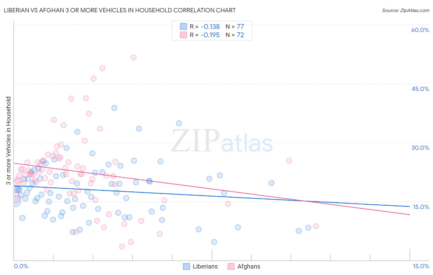 Liberian vs Afghan 3 or more Vehicles in Household