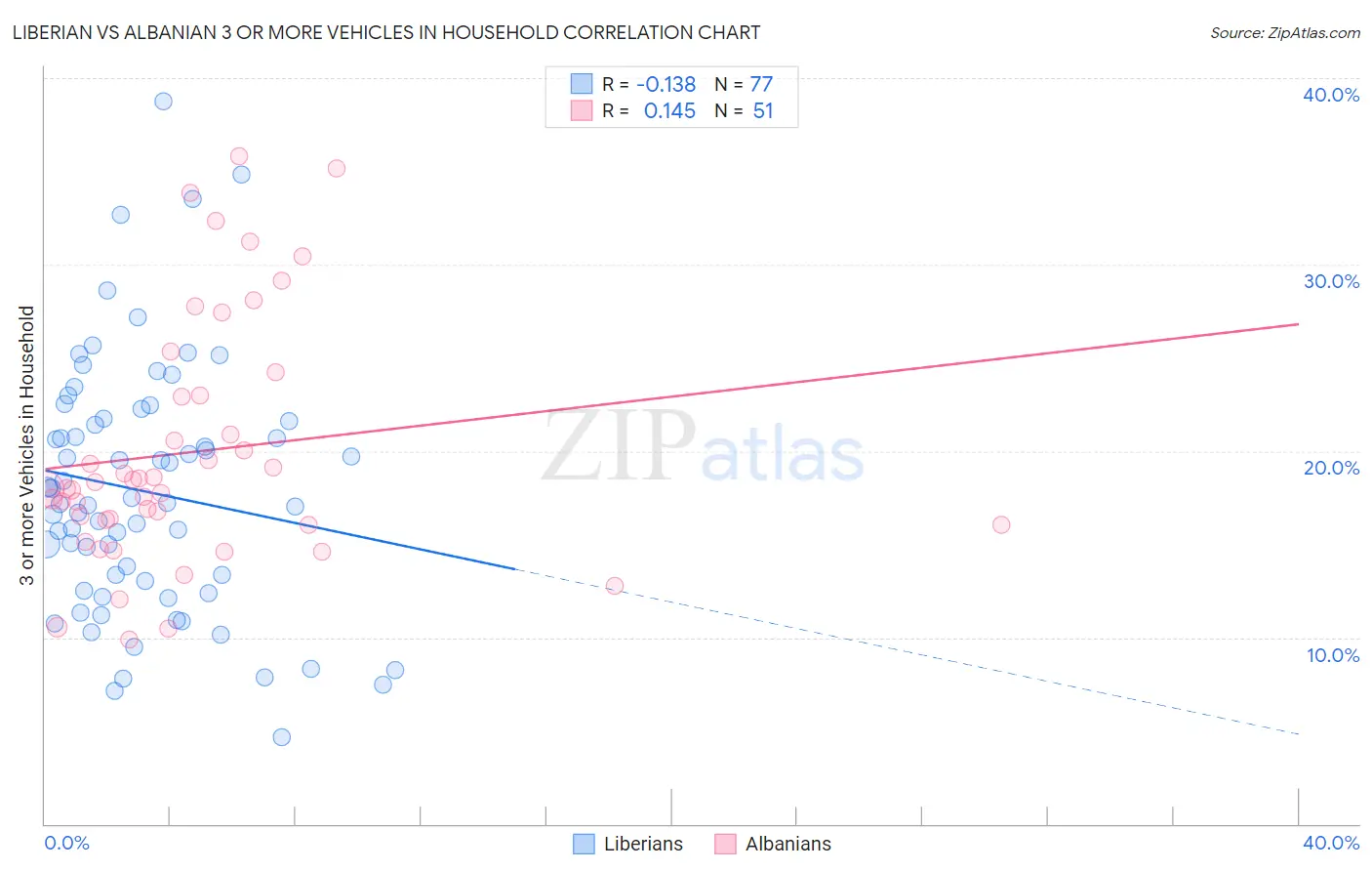 Liberian vs Albanian 3 or more Vehicles in Household