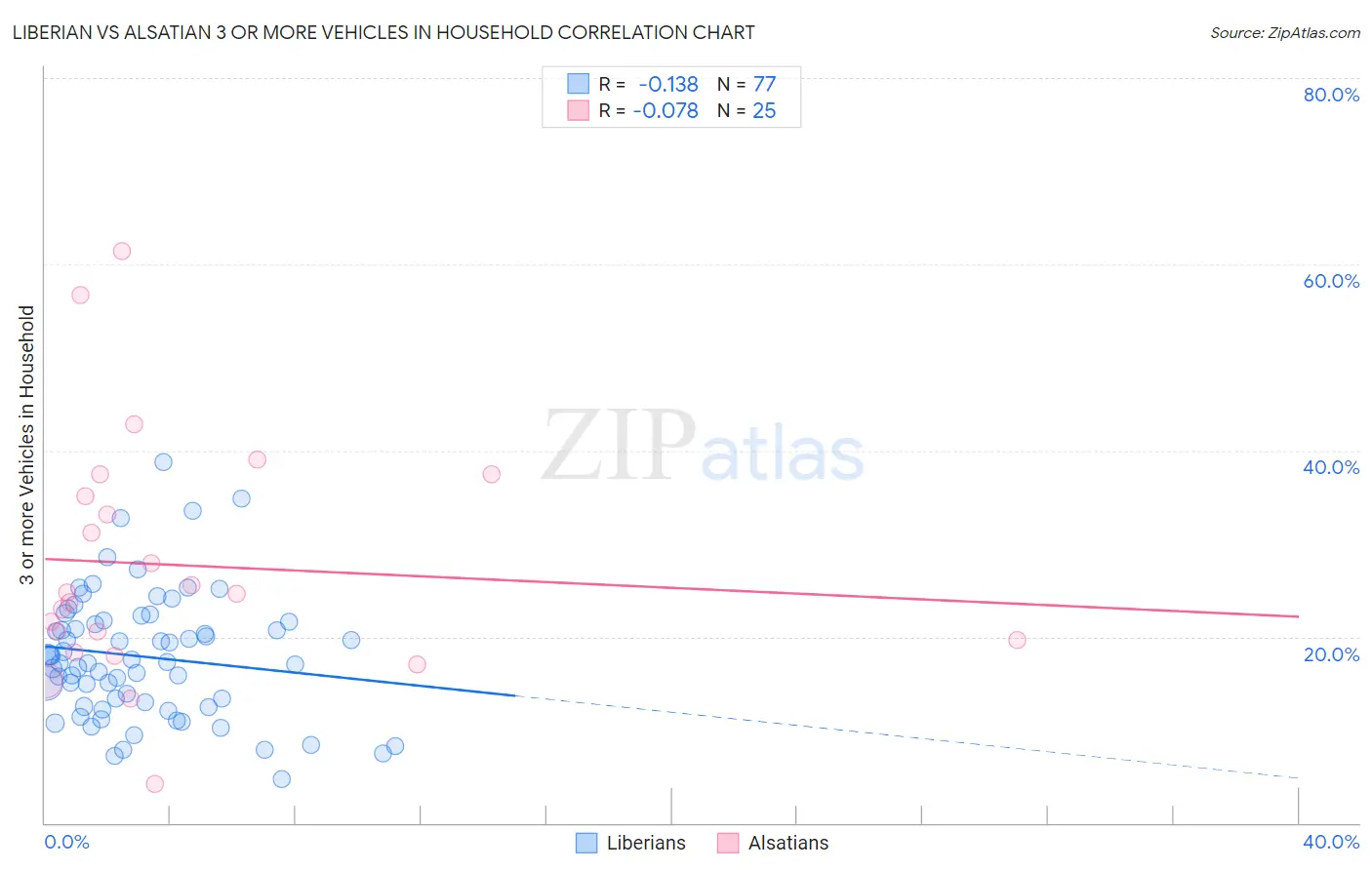 Liberian vs Alsatian 3 or more Vehicles in Household