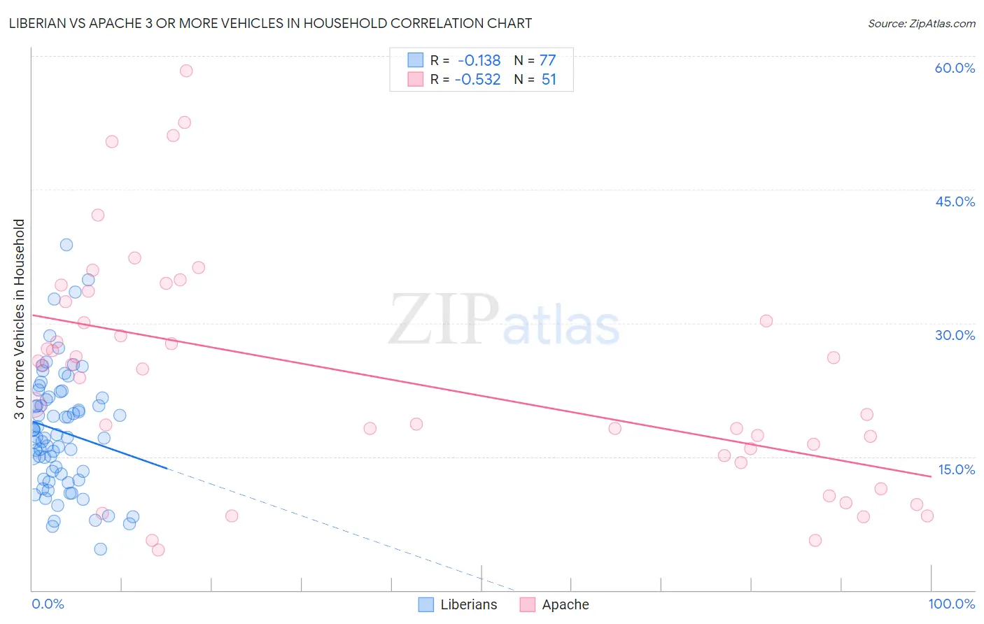 Liberian vs Apache 3 or more Vehicles in Household