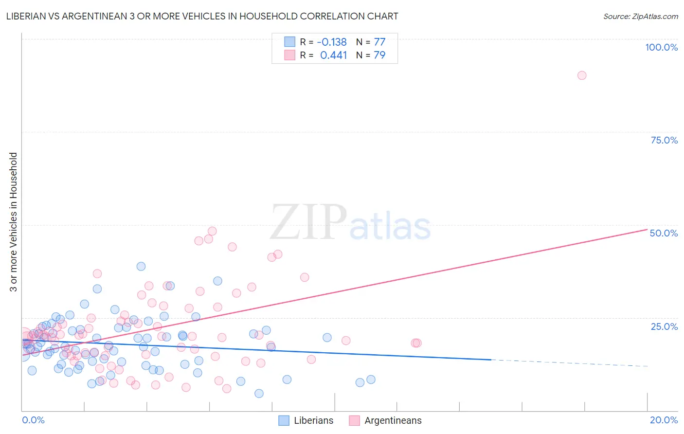 Liberian vs Argentinean 3 or more Vehicles in Household