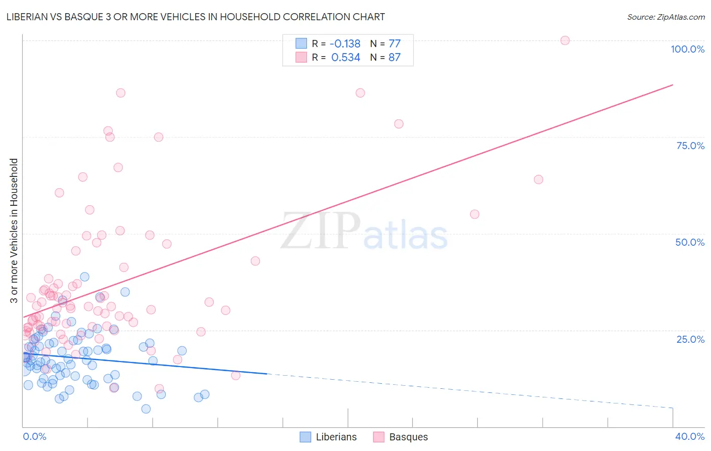 Liberian vs Basque 3 or more Vehicles in Household