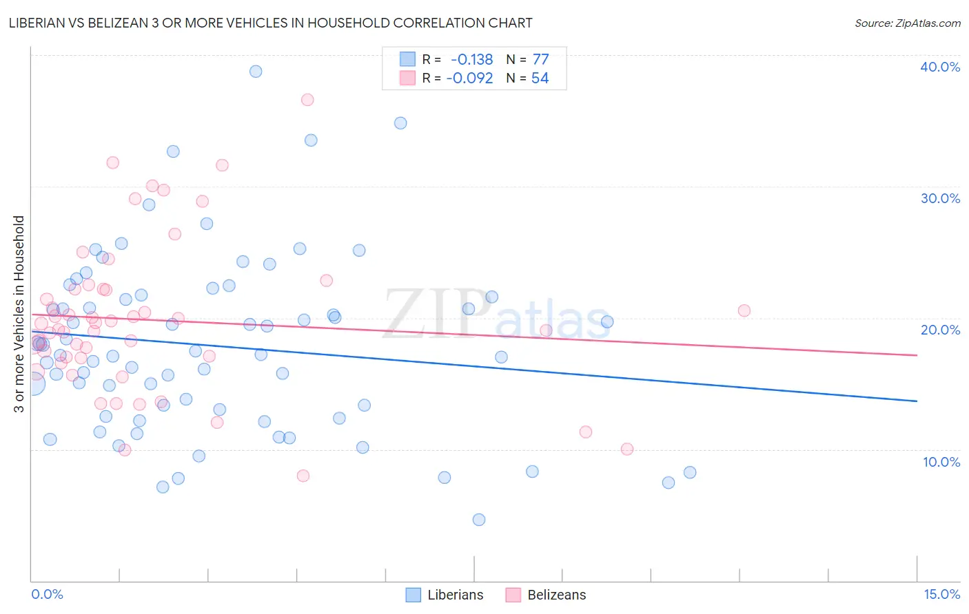 Liberian vs Belizean 3 or more Vehicles in Household