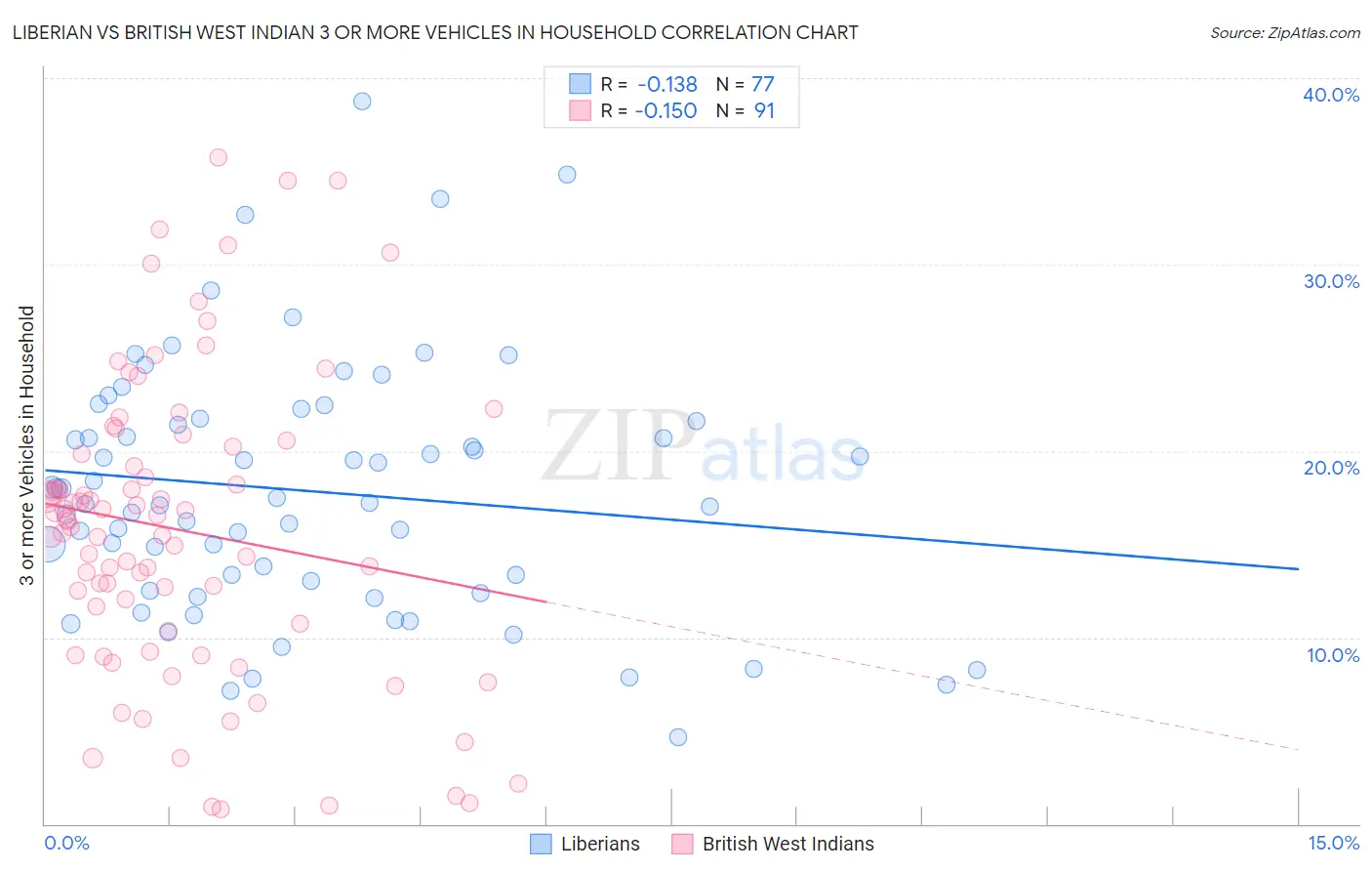 Liberian vs British West Indian 3 or more Vehicles in Household