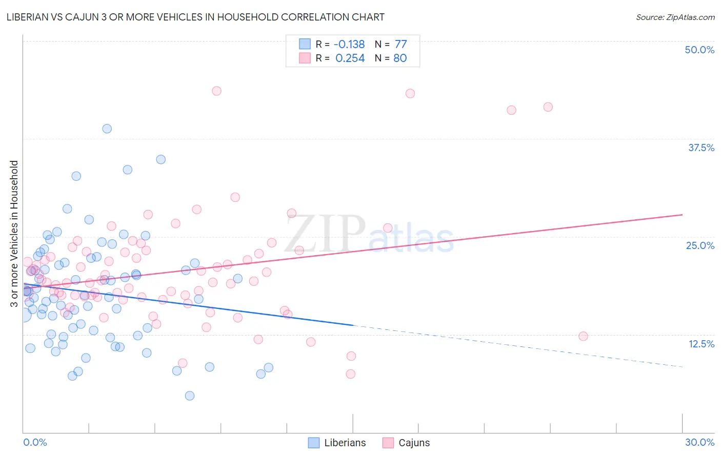 Liberian vs Cajun 3 or more Vehicles in Household