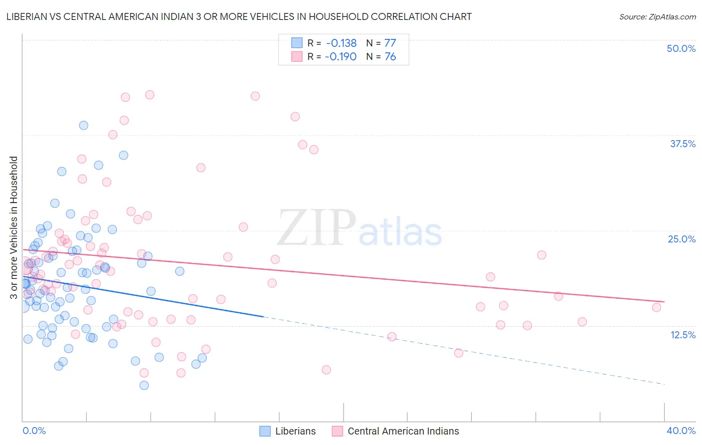 Liberian vs Central American Indian 3 or more Vehicles in Household