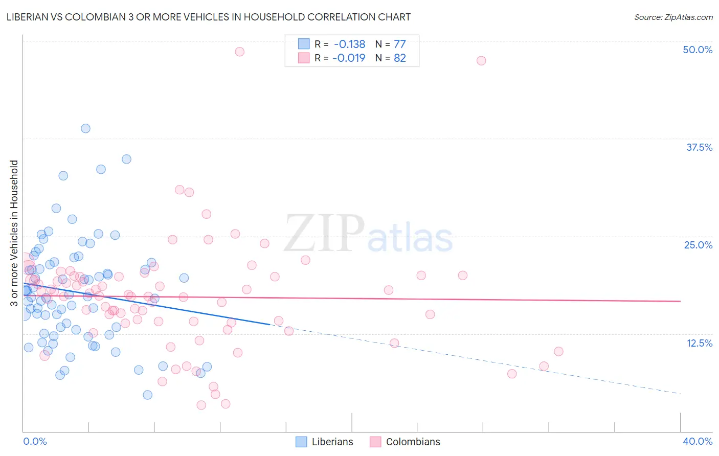 Liberian vs Colombian 3 or more Vehicles in Household