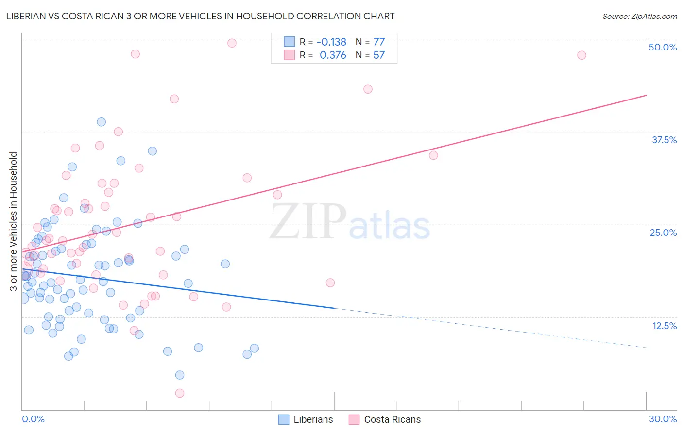 Liberian vs Costa Rican 3 or more Vehicles in Household